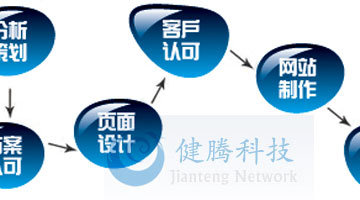 广州网站建设的流程